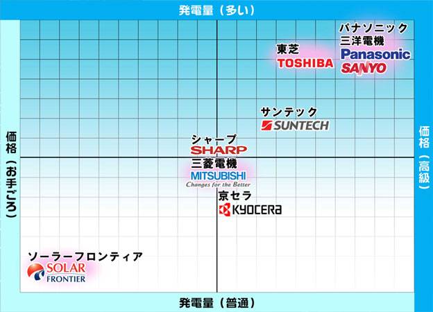 太陽光発電メーカー比較チャート